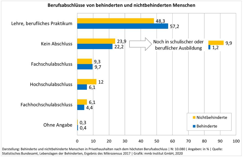 Berufsabschlüsse von behinderten und nicht behinderten Menschen.