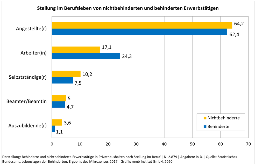 Stellung im Berufsleben von nichtbehinderten und behinderten Erwerbstätigen.