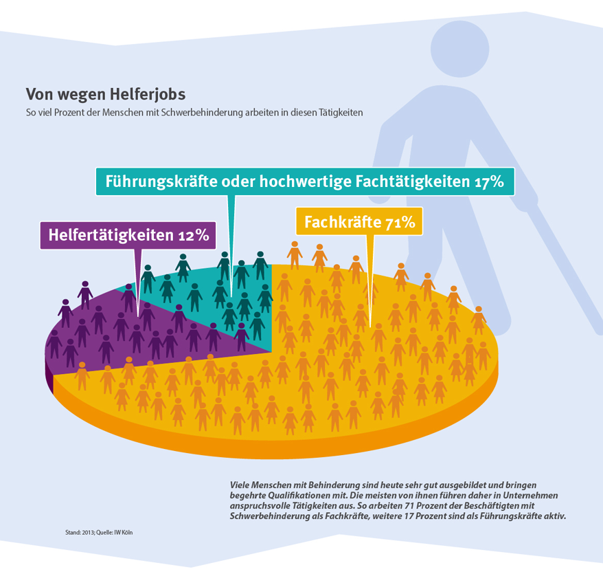 Arbeitstätigkeiten von Menschen mit Behinderung – von wegen Helferjobs. Viele Menschen mit Behinderung sind heute sehr gut ausgebildet und bringen begehrte Qualifikationen mit.